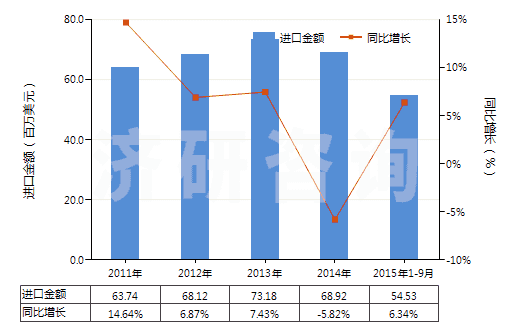 2011-2015年9月中國(guó)其他塑料制的硬管(HS39172900)進(jìn)口總額及增速統(tǒng)計(jì)